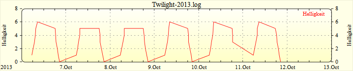 Plot Twilight 02